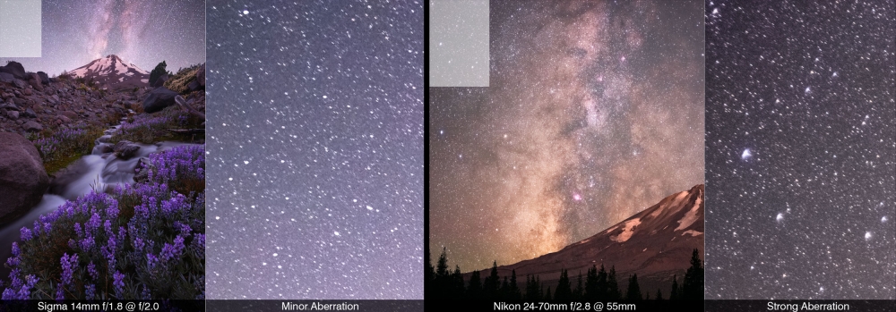 In the comparison, the Sigma 14mm f/1.8 Art Lens has minimal abberation and very sharp in the corners. The Nikon 24-70mm f/2.8 displays higher amounts of chromatic, spherical, and astigmatic aberration. These types of aberration(s) are not preferred for night photography due to the detriment of brighter stars in the frame.